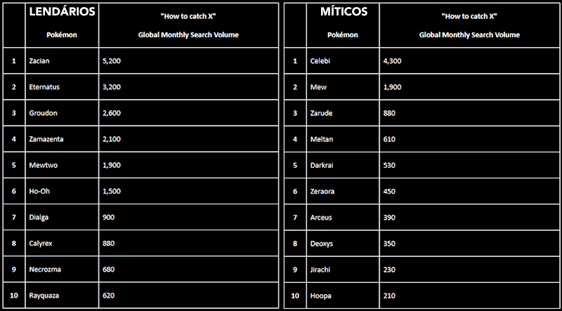 Saiba quais são os Pokémon mais comuns e os mais raros de Pokémon Go